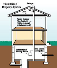 Radon mitigation and testing in Idaho
